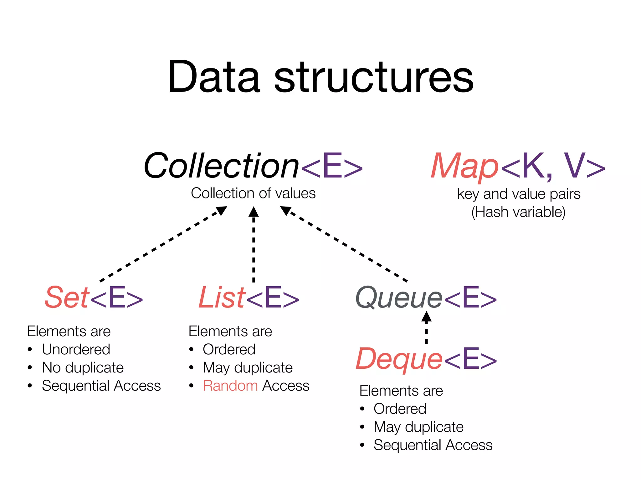 Data structures
Collection<E> Map<K, V>
Set<E> List<E> Queue<E>
Deque<E>
Elements are
• Unordered
• No duplicate
• Sequential Access
key and value pairs
(Hash variable)
Elements are
• Ordered
• May duplicate
• Random Access Elements are
• Ordered
• May duplicate
• Sequential Access
Collection of values
 