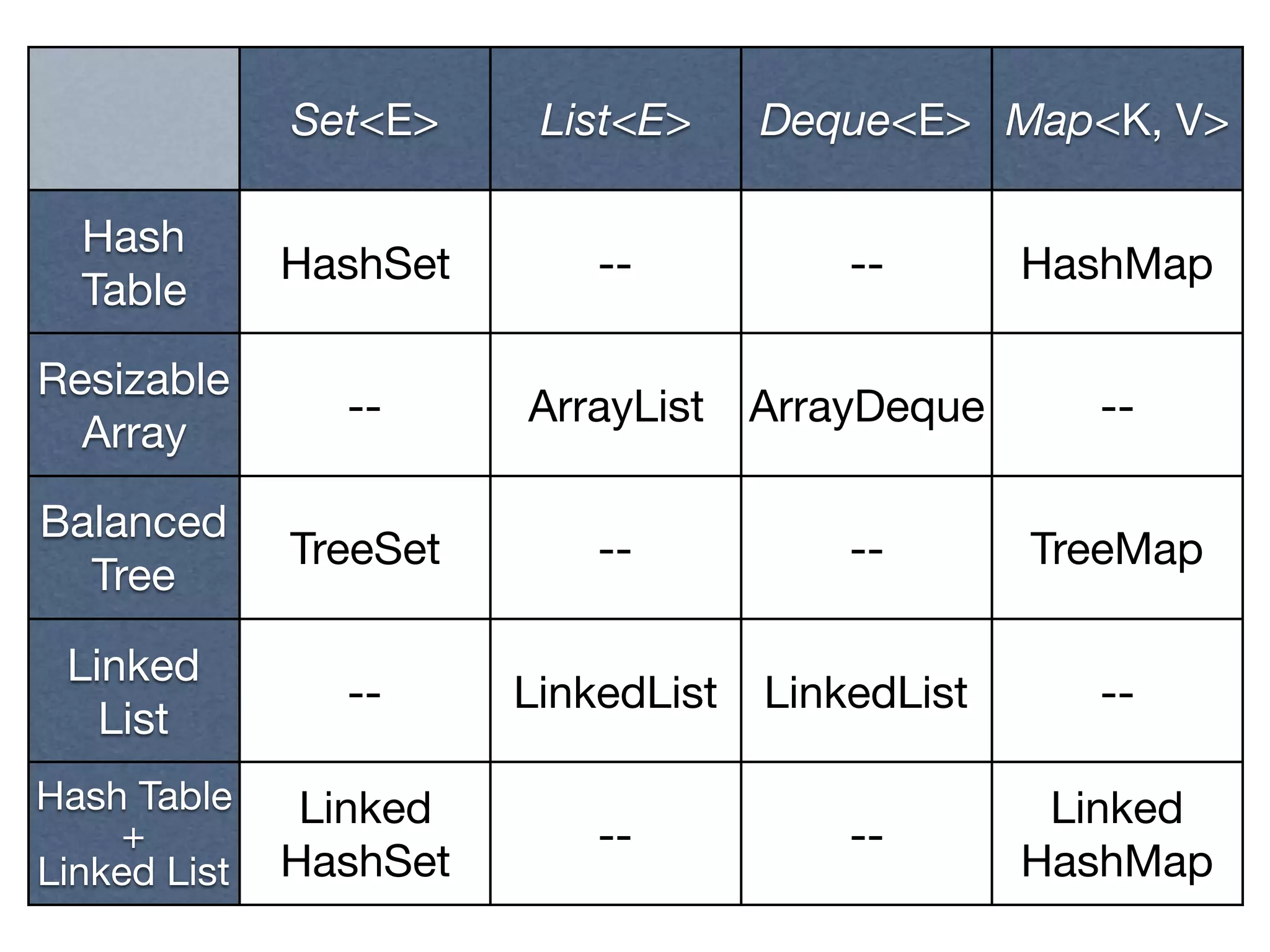 Set<E> List<E> Deque<E> Map<K, V>
Hash
Table
HashSet -- -- HashMap
Resizable
Array
-- ArrayList ArrayDeque --
Balanced
Tree
TreeSet -- -- TreeMap
Linked
List
-- LinkedList LinkedList --
Hash Table

+

Linked List
Linked

HashSet
-- --
Linked

HashMap
 