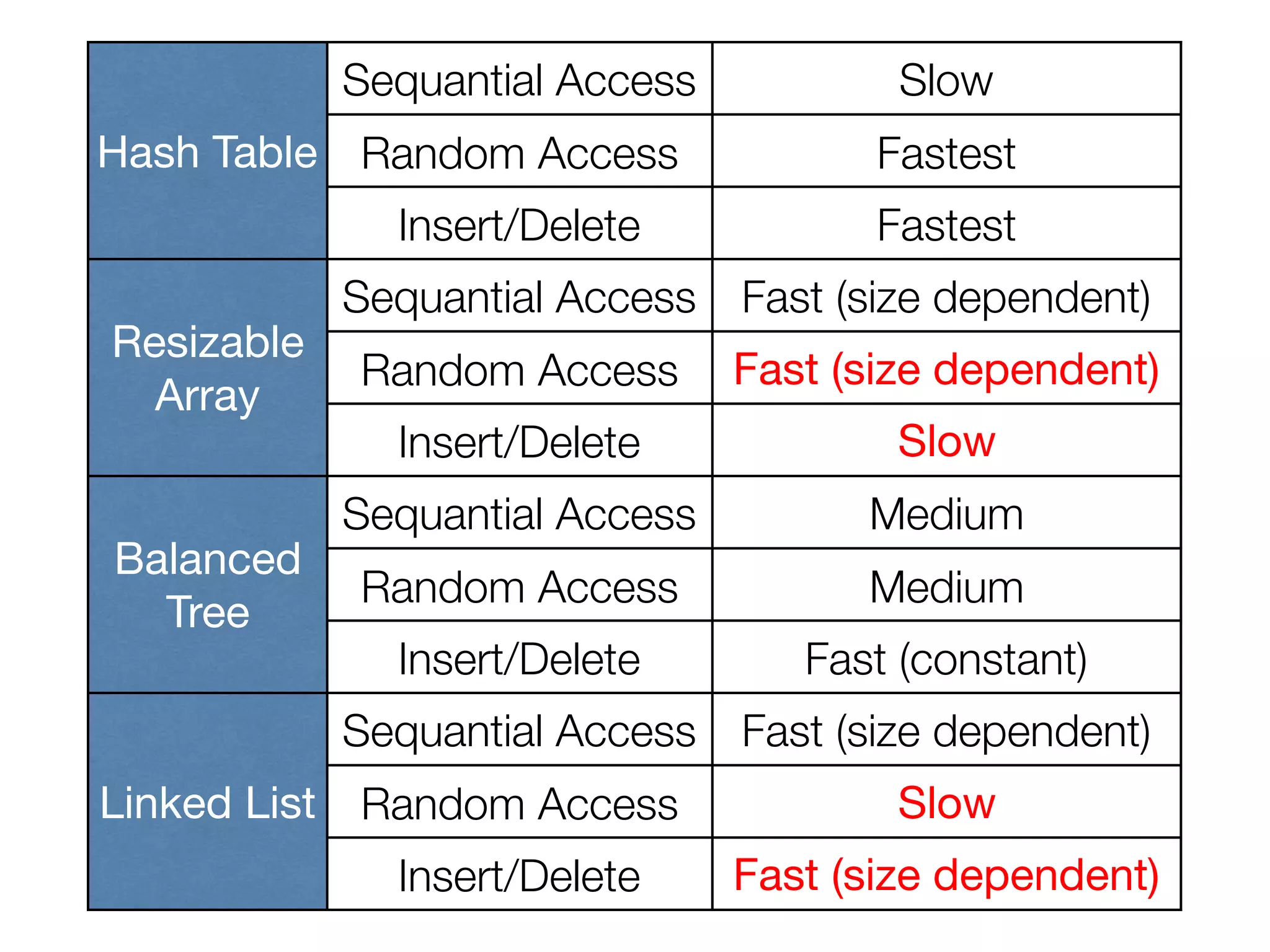 Hash Table
Sequantial Access Slow
Random Access Fastest
Insert/Delete Fastest
Resizable
Array
Sequantial Access Fast (size dependent)
Random Access Fast (size dependent)
Insert/Delete Slow
Balanced
Tree
Sequantial Access Medium
Random Access Medium
Insert/Delete Fast (constant)
Linked List
Sequantial Access Fast (size dependent)
Random Access Slow
Insert/Delete Fast (size dependent)
 
