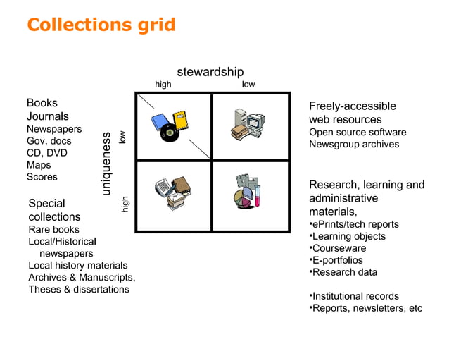Collections grid | PPT