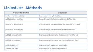 LinkedList - Methods
Constructor/Method Description
List list = new LinkedList(); It creates an empty linked list.
public boolean add(E e); It adds the specified element at the end of the list.
public void addFirst(E e); It adds the specified element in the beginning of the list.
public void addLast(E e); It adds the specified element to the end of the list
public E removeFirst(); It removes and returns the first element from the list.
public E removeLast(); It removes and returns the last element from the list.
public E getFirst(); It returns the first element from the list.
public E getLast(); It returns the last element from the list.
 