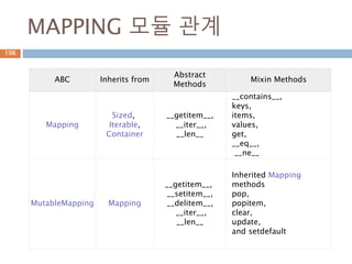 SEQUENCE 상속 class
106
ABC Inherits from Abstract Methods Mixin Methods
Container __contains__
Iterable __iter__
Sized __len__
Callable __call__
Sequence
Sized,
Iterable,
Container
__getitem__,
__len__
__contains__,
__iter__,
__reversed__,
index,
and count
MutableSequence Sequence
__getitem__,
__setitem__,
__delitem__,
__len__,
insert
Inherited Sequence methods and
append, reverse, extend,
pop,remove, and __iadd__
ByteString Sequence
__getitem__,
__len__
Inherited Sequence methods
 