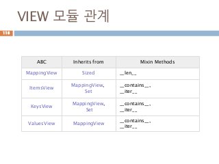 VIEW 모듈 관계
118
ABC Inherits from Mixin Methods
MappingView Sized __len__
ItemsView
MappingView,
Set
__contains__,
__iter__
KeysView
MappingView,
Set
__contains__,
__iter__
ValuesView MappingView
__contains__,
__iter__
 