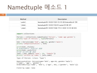 Namedtuple 메소드 1
Method Description
'_asdict', Namedtuple에서 생성된 타입의 인스턴스를 OrderedDict로 전환
'_fields', Namedtuple에서 생성된 타입내의 named 변수를 검색
'_make', Namedtuple에서 생성된 타입을 가지고 새로운 인스턴스를 생성
15
 