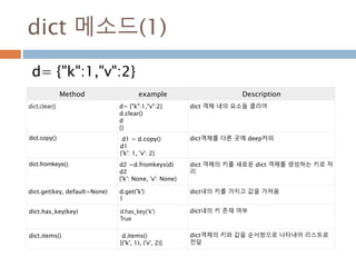 dict 메소드(1)
d= {"k":1,"v":2}
Method example Description
dict.clear() d= {"k":1,"v":2}
d.clear()
d
{}
dict 객체 내의 요소들 클리어
dict.copy() d1 = d.copy()
d1
{'k': 1, 'v': 2}
dict객체를 다른 곳에 deep카피
dict.fromkeys() d2 =d.fromkeys(d)
d2
{'k': None, 'v': None}
dict 객체의 키를 새로운 dict 객체를 생성하는 키로 처
리
dict.get(key, default=None) d.get('k')
1
dict내의 키를 가지고 값을 가져옴
dict.has_key(key) d.has_key('k')
True
dict내의 키 존재 여부
dict.items() d.items()
[('k', 1), ('v', 2)]
dict객체의 키와 값을 순서쌍으로 나타내어 리스트로
전달
 