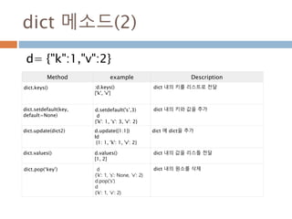 dict 메소드(2)
d= {"k":1,"v":2}
Method example Description
dict.keys() :d.keys()
['k', 'v']
dict 내의 키를 리스트로 전달
dict.setdefault(key,
default=None)
d.setdefault('s’,3)
d
{'k': 1, 's': 3, 'v': 2}
dict 내의 키와 값을 추가
dict.update(dict2) d.update({1:1})
Id
{1: 1, 'k': 1, 'v': 2}
dict 에 dict을 추가
dict.values() d.values()
[1, 2]
dict 내의 값을 리스틀 전달
dict.pop(‘key’) d
{'k': 1, 's': None, 'v': 2}
d.pop('s')
d
{'k': 1, 'v': 2}
dict 내의 원소를 삭제
 