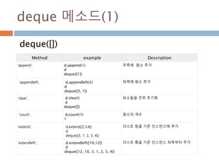 deque 메소드(1)
deque([])
Method example Description
'append', d.append(1)
d
deque([1])
우측에 원소 추가
'appendleft', d.appendleft(3)
d
deque([3, 1])
좌측에 원소 추가
'clear', d.clear()
d
deque([])
요소들을 전부 초기화
'count', d.count(1)
1
원소의 개수
'extend', d.extend([2,3,4])
d
deque([3, 1, 2, 3, 4])
리스트 등을 기존 인스턴스에 추가
'extendleft', d.extendleft([10,12])
d
deque([12, 10, 3, 1, 2, 3, 4])
리스트 틍을 기존 인스턴스 좌측부터 추가
 