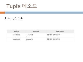Tuple 메소드
t = 1,2,3,4
Method example Description
count(obj) t.count(3)
1
튜플내의 원소의 갯수
Index(obj) t.index(2)
1
튜플내의 원소의 위치
 