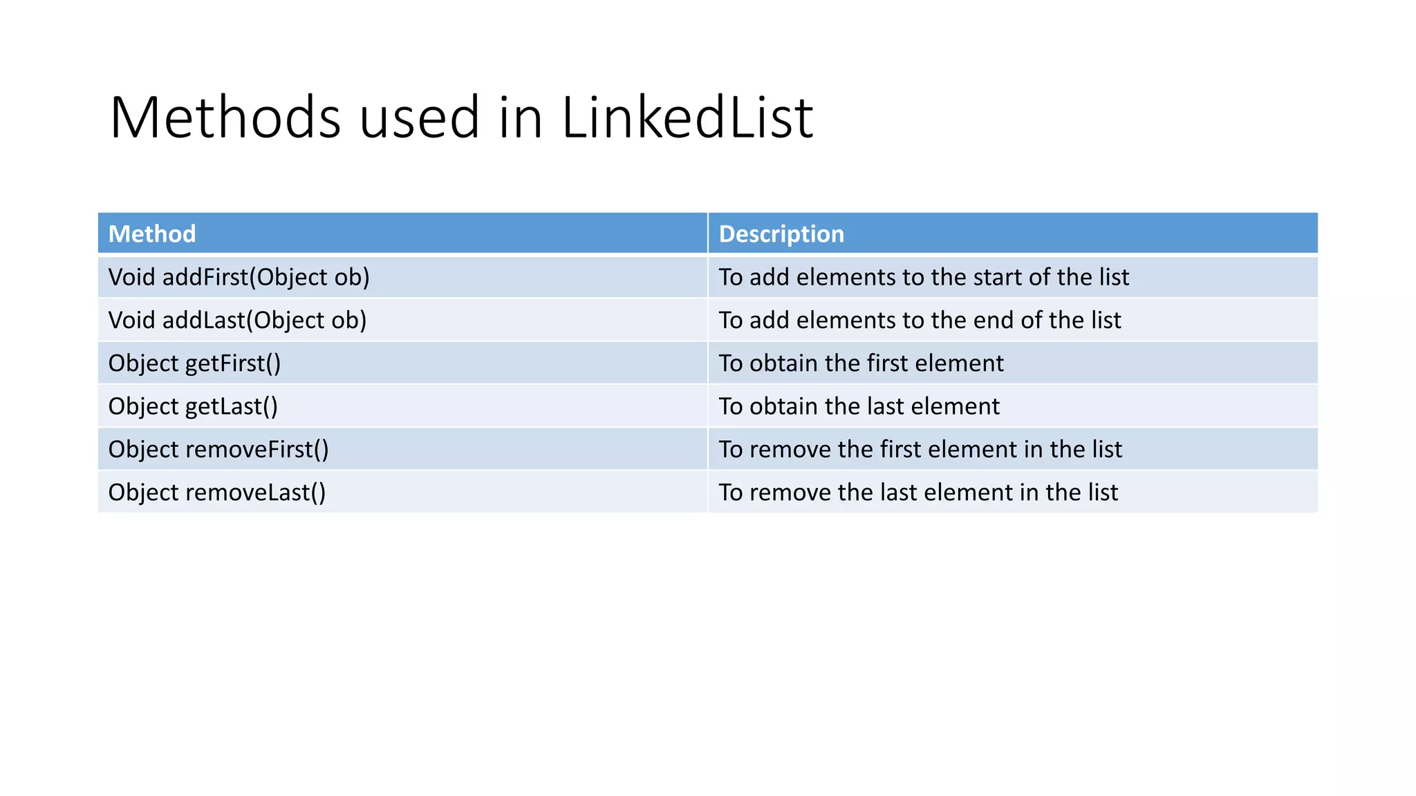 Methods used in LinkedList
Method Description
Void addFirst(Object ob) To add elements to the start of the list
Void addLast(Object ob) To add elements to the end of the list
Object getFirst() To obtain the first element
Object getLast() To obtain the last element
Object removeFirst() To remove the first element in the list
Object removeLast() To remove the last element in the list
 