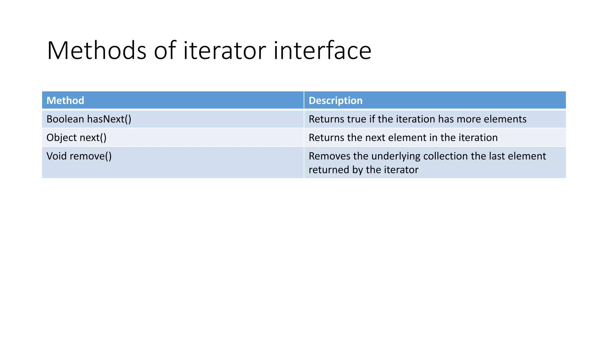 Methods of iterator interface
Method Description
Boolean hasNext() Returns true if the iteration has more elements
Object next() Returns the next element in the iteration
Void remove() Removes the underlying collection the last element
returned by the iterator
 
