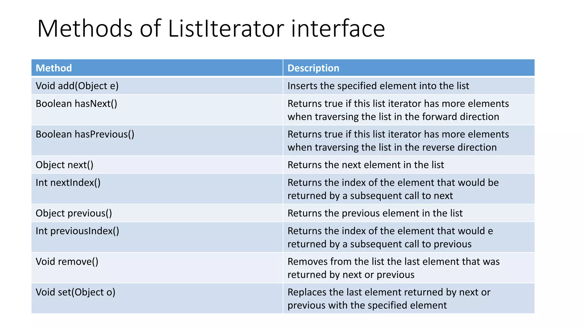 Methods of ListIterator interface
Method Description
Void add(Object e) Inserts the specified element into the list
Boolean hasNext() Returns true if this list iterator has more elements
when traversing the list in the forward direction
Boolean hasPrevious() Returns true if this list iterator has more elements
when traversing the list in the reverse direction
Object next() Returns the next element in the list
Int nextIndex() Returns the index of the element that would be
returned by a subsequent call to next
Object previous() Returns the previous element in the list
Int previousIndex() Returns the index of the element that would e
returned by a subsequent call to previous
Void remove() Removes from the list the last element that was
returned by next or previous
Void set(Object o) Replaces the last element returned by next or
previous with the specified element
 