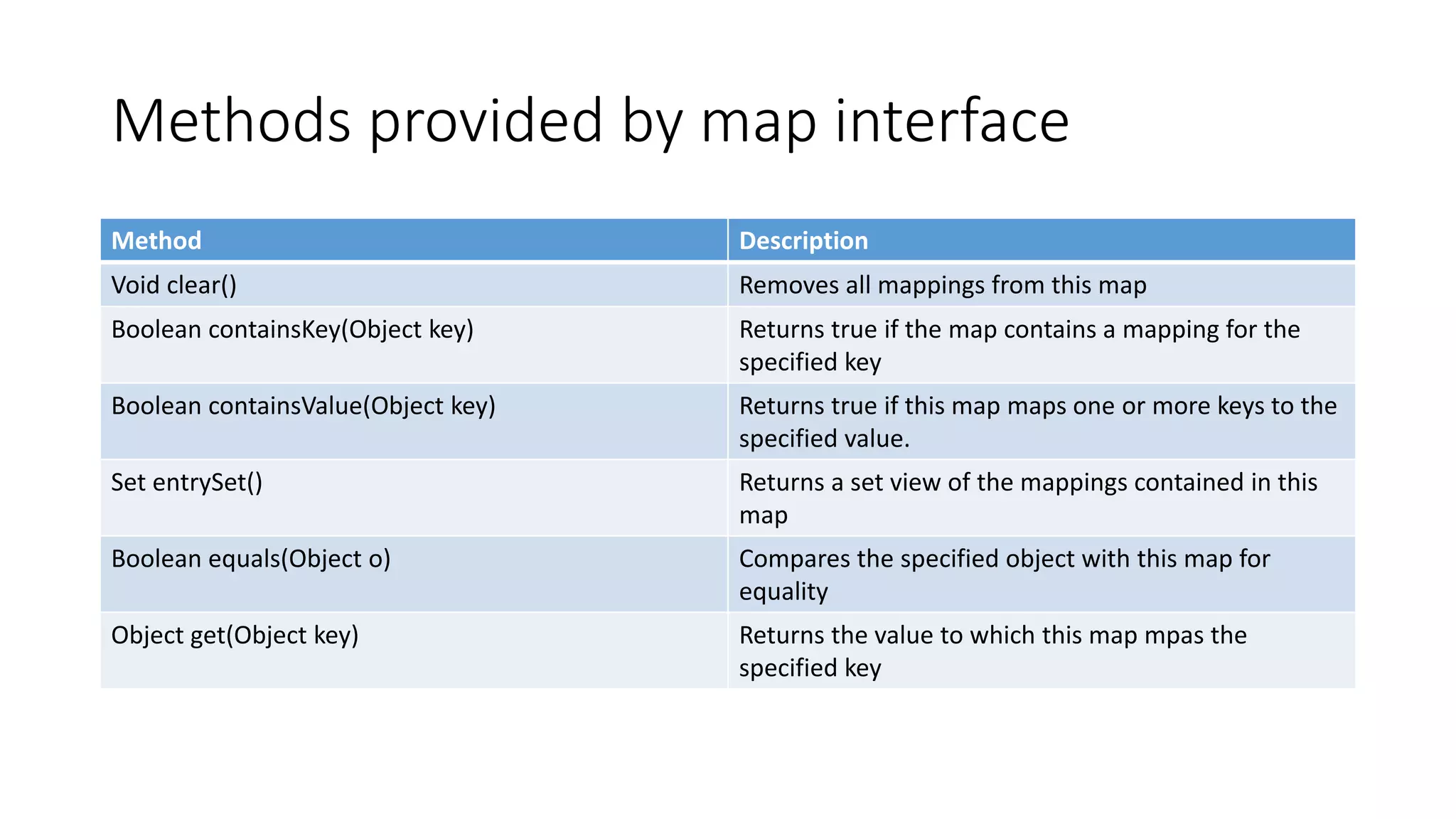 Methods provided by map interface
Method Description
Void clear() Removes all mappings from this map
Boolean containsKey(Object key) Returns true if the map contains a mapping for the
specified key
Boolean containsValue(Object key) Returns true if this map maps one or more keys to the
specified value.
Set entrySet() Returns a set view of the mappings contained in this
map
Boolean equals(Object o) Compares the specified object with this map for
equality
Object get(Object key) Returns the value to which this map mpas the
specified key
 