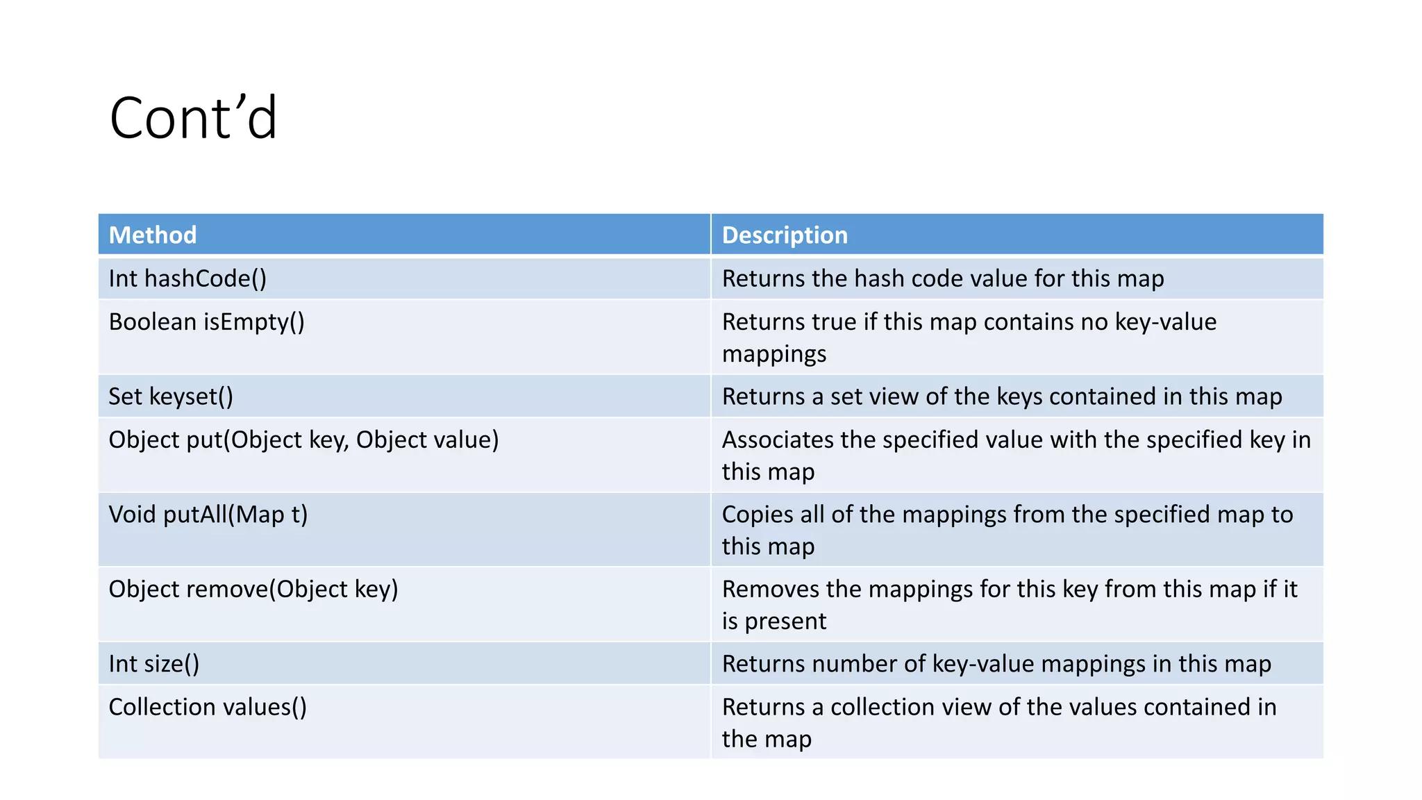 Cont’d
Method Description
Int hashCode() Returns the hash code value for this map
Boolean isEmpty() Returns true if this map contains no key-value
mappings
Set keyset() Returns a set view of the keys contained in this map
Object put(Object key, Object value) Associates the specified value with the specified key in
this map
Void putAll(Map t) Copies all of the mappings from the specified map to
this map
Object remove(Object key) Removes the mappings for this key from this map if it
is present
Int size() Returns number of key-value mappings in this map
Collection values() Returns a collection view of the values contained in
the map
 