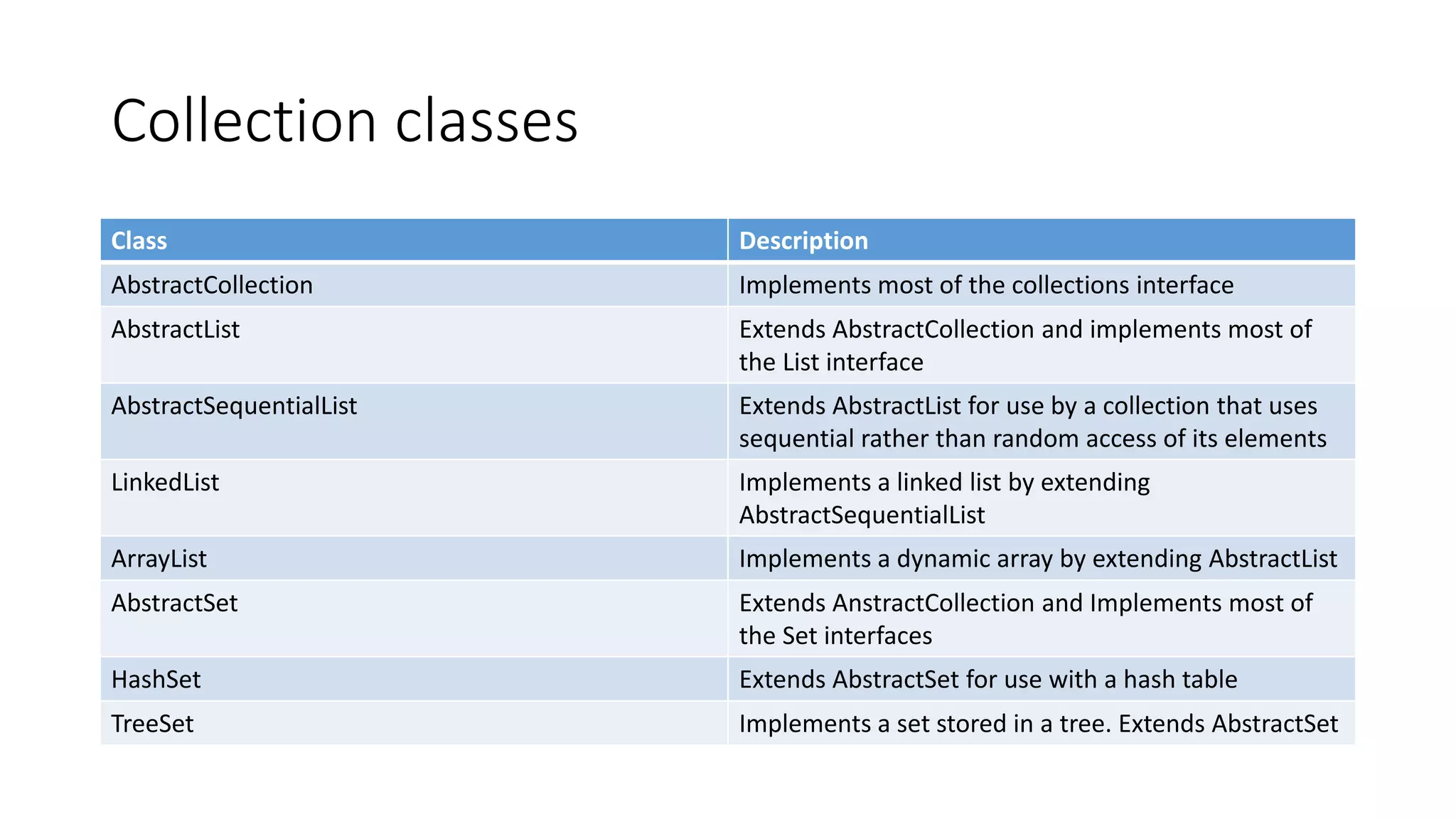 Collection classes
Class Description
AbstractCollection Implements most of the collections interface
AbstractList Extends AbstractCollection and implements most of
the List interface
AbstractSequentialList Extends AbstractList for use by a collection that uses
sequential rather than random access of its elements
LinkedList Implements a linked list by extending
AbstractSequentialList
ArrayList Implements a dynamic array by extending AbstractList
AbstractSet Extends AnstractCollection and Implements most of
the Set interfaces
HashSet Extends AbstractSet for use with a hash table
TreeSet Implements a set stored in a tree. Extends AbstractSet
 