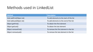 Methods used in LinkedList
Method Description
Void addFirst(Object ob) To add elements to the start of the list
Void addLast(Object ob) To add elements to the end of the list
Object getFirst() To obtain the first element
Object getLast() To obtain the last element
Object removeFirst() To remove the first element in the list
Object removeLast() To remove the last element in the list
 