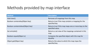Methods provided by map interface
Method Description
Void clear() Removes all mappings from this map
Boolean containsKey(Object key) Returns true if the map contains a mapping for the
specified key
Boolean containsValue(Object key) Returns true if this map maps one or more keys to the
specified value.
Set entrySet() Returns a set view of the mappings contained in this
map
Boolean equals(Object o) Compares the specified object with this map for
equality
Object get(Object key) Returns the value to which this map mpas the
specified key
 