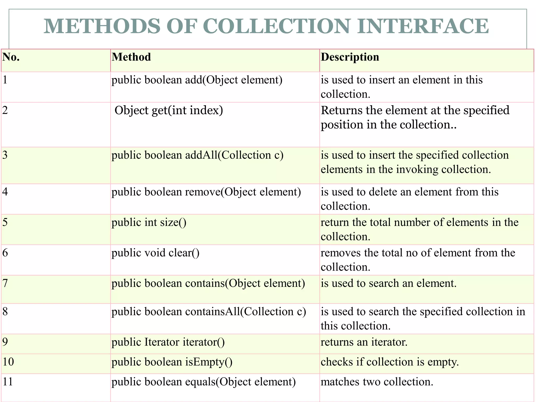 METHODS OF COLLECTION INTERFACE
No. Method Description
1 public boolean add(Object element) is used to insert an element in this
collection.
2 Object get(int index) Returns the element at the specified
position in the collection..
3 public boolean addAll(Collection c) is used to insert the specified collection
elements in the invoking collection.
4 public boolean remove(Object element) is used to delete an element from this
collection.
5 public int size() return the total number of elements in the
collection.
6 public void clear() removes the total no of element from the
collection.
7 public boolean contains(Object element) is used to search an element.
8 public boolean containsAll(Collection c) is used to search the specified collection in
this collection.
9 public Iterator iterator() returns an iterator.
10 public boolean isEmpty() checks if collection is empty.
11 public boolean equals(Object element) matches two collection.
 