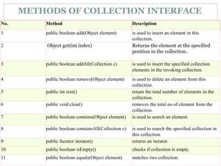 METHODS OF COLLECTION INTERFACE
No. Method Description
1 public boolean add(Object element) is used to insert an element in this
collection.
2 Object get(int index) Returns the element at the specified
position in the collection..
3 public boolean addAll(Collection c) is used to insert the specified collection
elements in the invoking collection.
4 public boolean remove(Object element) is used to delete an element from this
collection.
5 public int size() return the total number of elements in the
collection.
6 public void clear() removes the total no of element from the
collection.
7 public boolean contains(Object element) is used to search an element.
8 public boolean containsAll(Collection c) is used to search the specified collection in
this collection.
9 public Iterator iterator() returns an iterator.
10 public boolean isEmpty() checks if collection is empty.
11 public boolean equals(Object element) matches two collection.
 