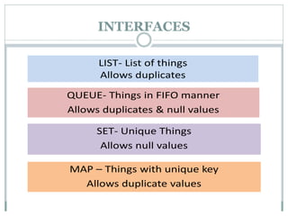 INTERFACES
LIST- List of things
Allows duplicates
QUEUE- Things in FIFO manner
Allows duplicates & null values
SET- Unique Things
Allows null values
MAP – Things with unique key
Allows duplicate values
 