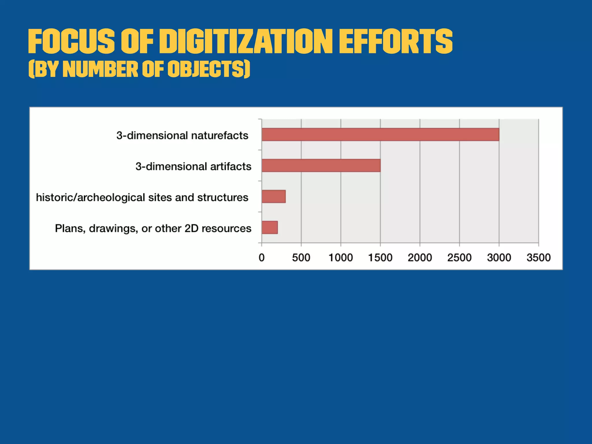 Focus ofdigitization efforts
(bynumber ofobjects)
 