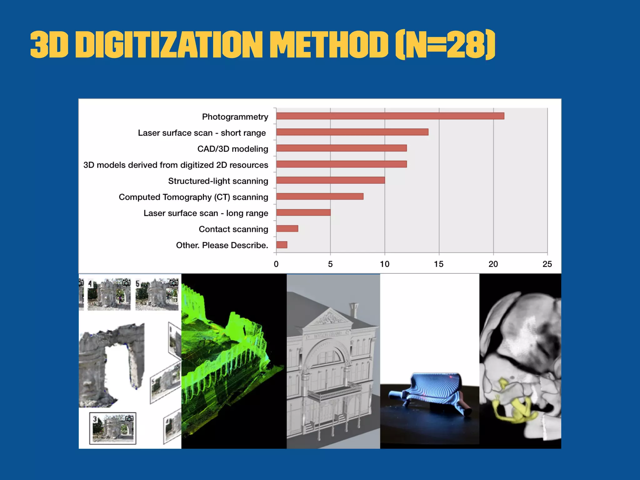 3D Digitization Method (n=28)
 
