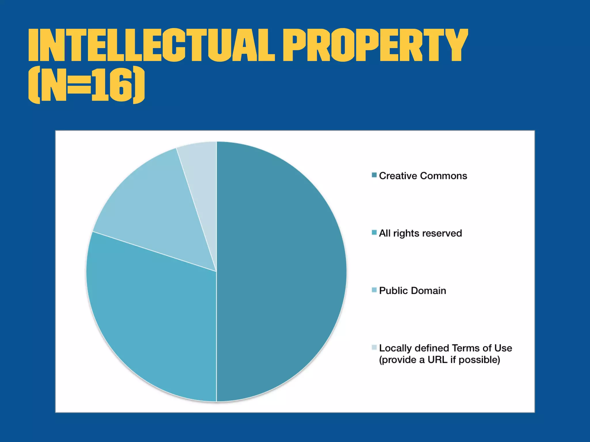 IntellectualProperty
(n=16)
 