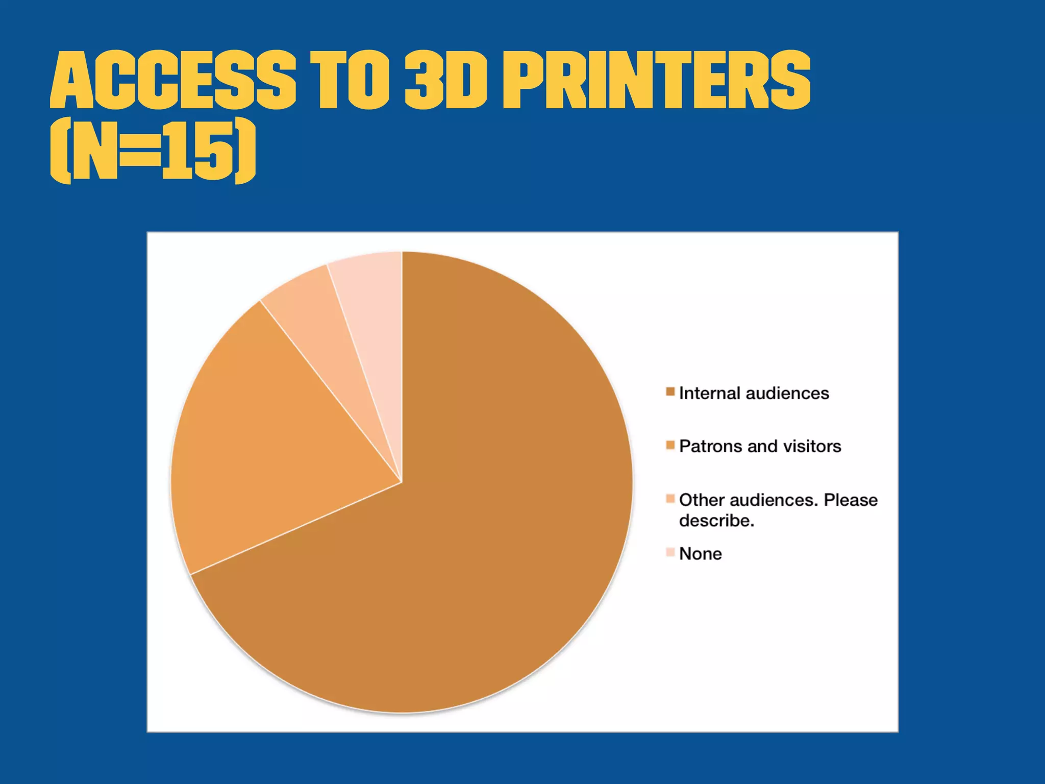 Accessto 3D Printers
(n=15)
 