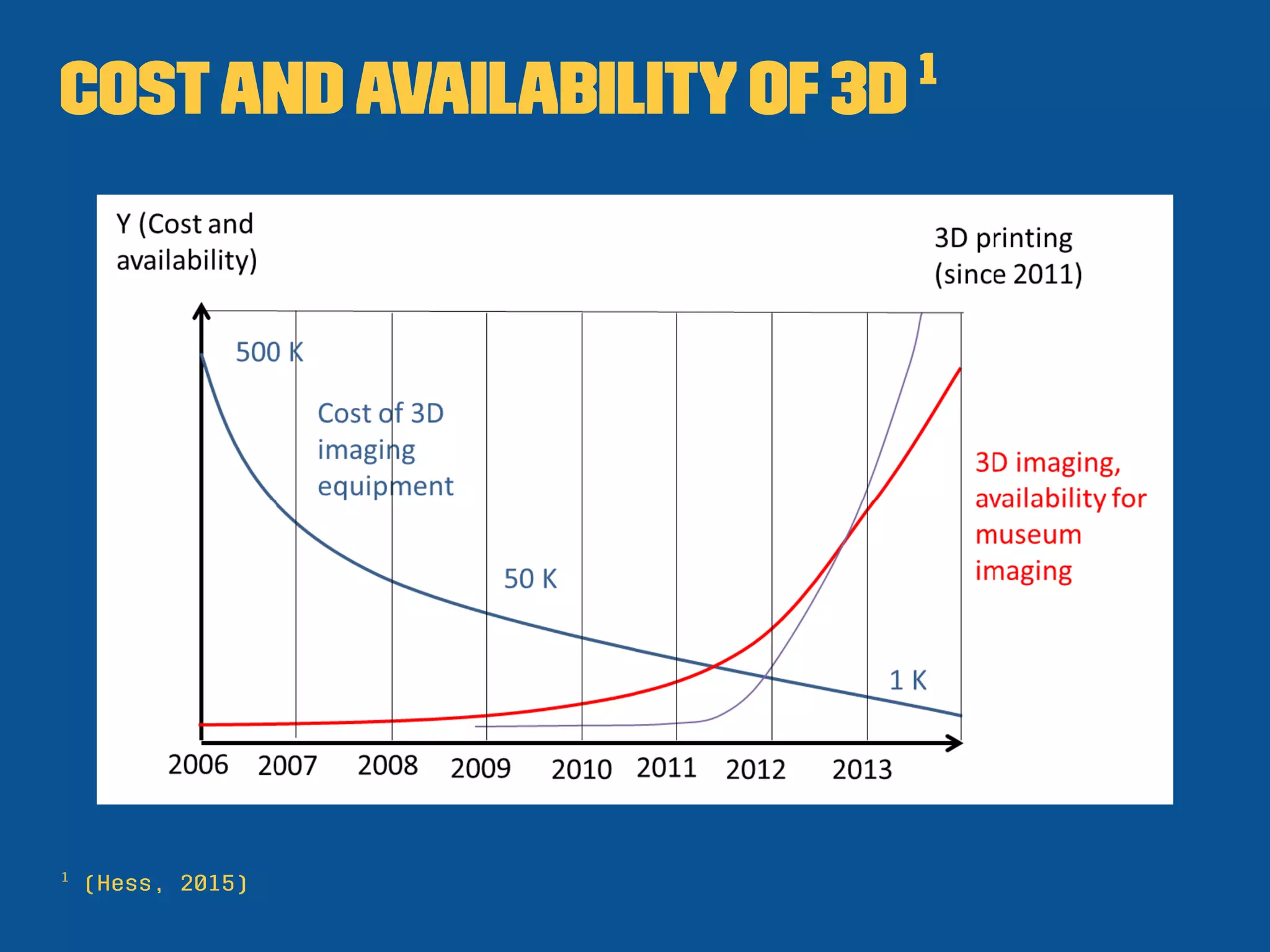 Costandavailabilityof3D 1
1
(Hess, 2015)
 