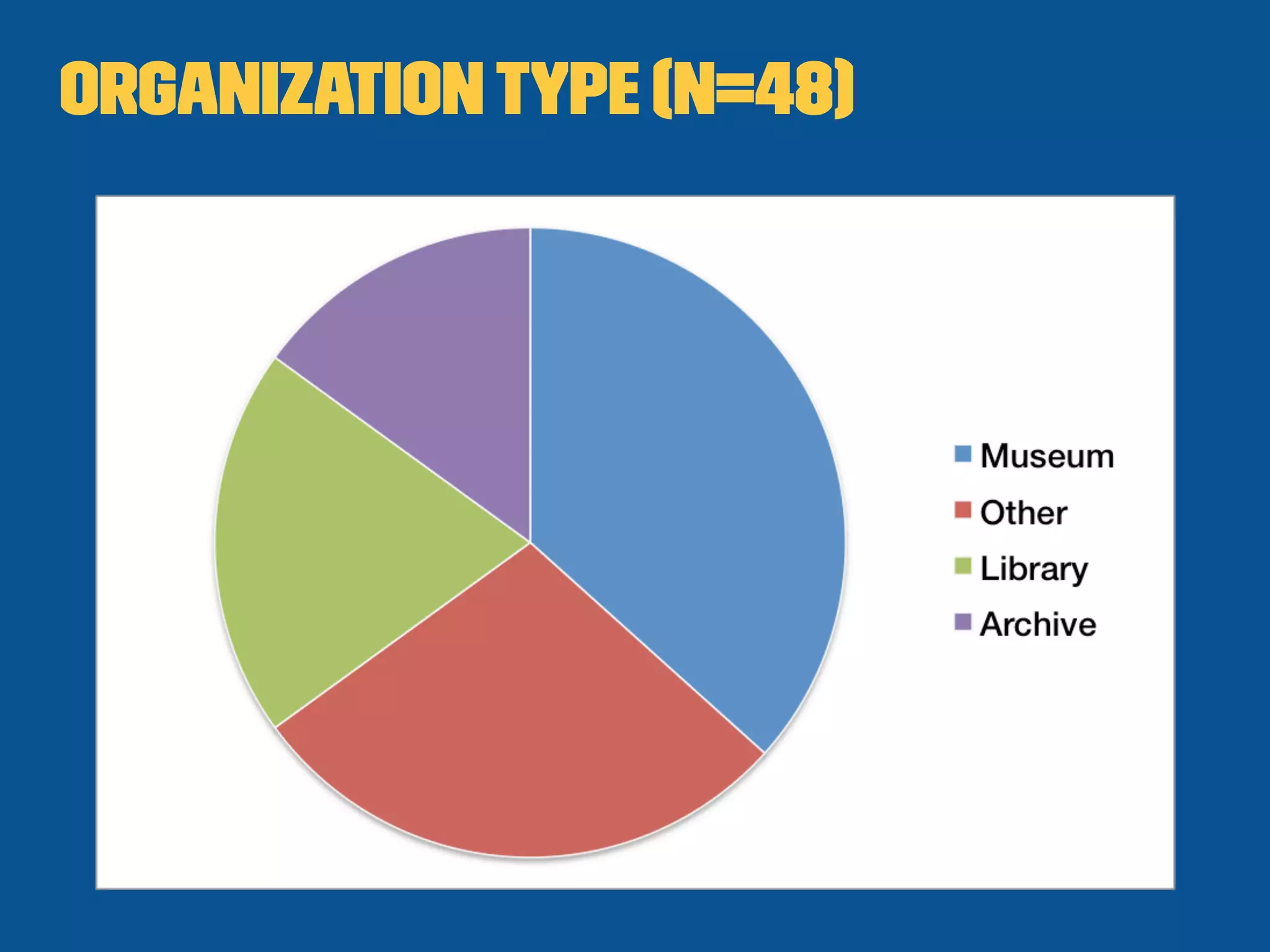 OrganizationType (n=48)
 