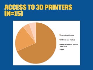 Accessto 3D Printers
(n=15)
 