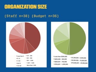 Organization Size
(Staff n=38) (Budget n=36)
 