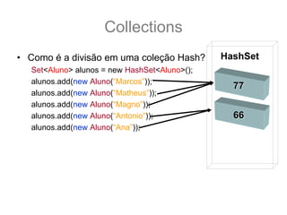 Collections
• Como é a divisão em uma coleção Hash?       HashSet
  Set<Aluno> alunos = new HashSet<Aluno>();
  alunos.add(new Aluno(“Marcos”));
                                                77
  alunos.add(new Aluno(“Matheus”));
  alunos.add(new Aluno(“Magno”));
  alunos.add(new Aluno(“Antonio”));             66
  alunos.add(new Aluno(“Ana”));
 