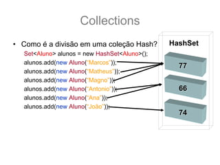 Collections
• Como é a divisão em uma coleção Hash?       HashSet
  Set<Aluno> alunos = new HashSet<Aluno>();
  alunos.add(new Aluno(“Marcos”));
                                                77
  alunos.add(new Aluno(“Matheus”));
  alunos.add(new Aluno(“Magno”));
  alunos.add(new Aluno(“Antonio”));             66
  alunos.add(new Aluno(“Ana”));
  alunos.add(new Aluno(“João”));
                                                74
 
