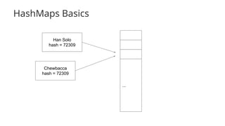 HashMaps Basics
...
Han Solo
hash = 72309
Chewbacca
hash = 72309
 