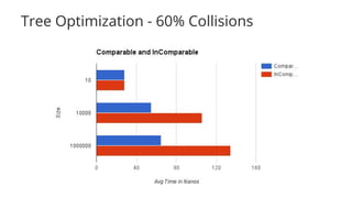 Tree Optimization - 60% Collisions
 