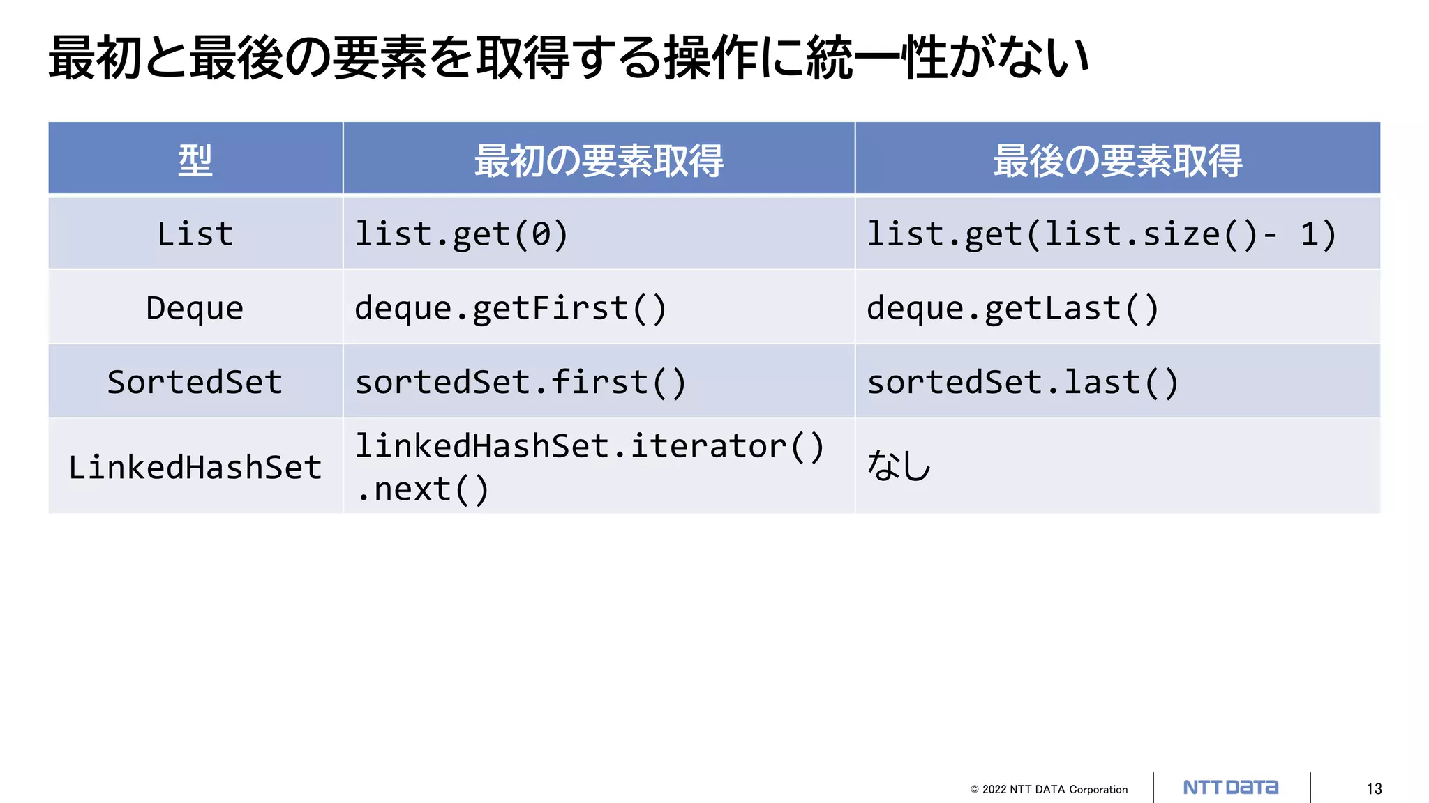 © 2022 NTT DATA Corporation 13
最初と最後の要素を取得する操作に統一性がない
型 最初の要素取得 最後の要素取得
List list.get(0) list.get(list.size()- 1)
Deque deque.getFirst() deque.getLast()
SortedSet sortedSet.first() sortedSet.last()
LinkedHashSet
linkedHashSet.iterator()
.next()
なし
 