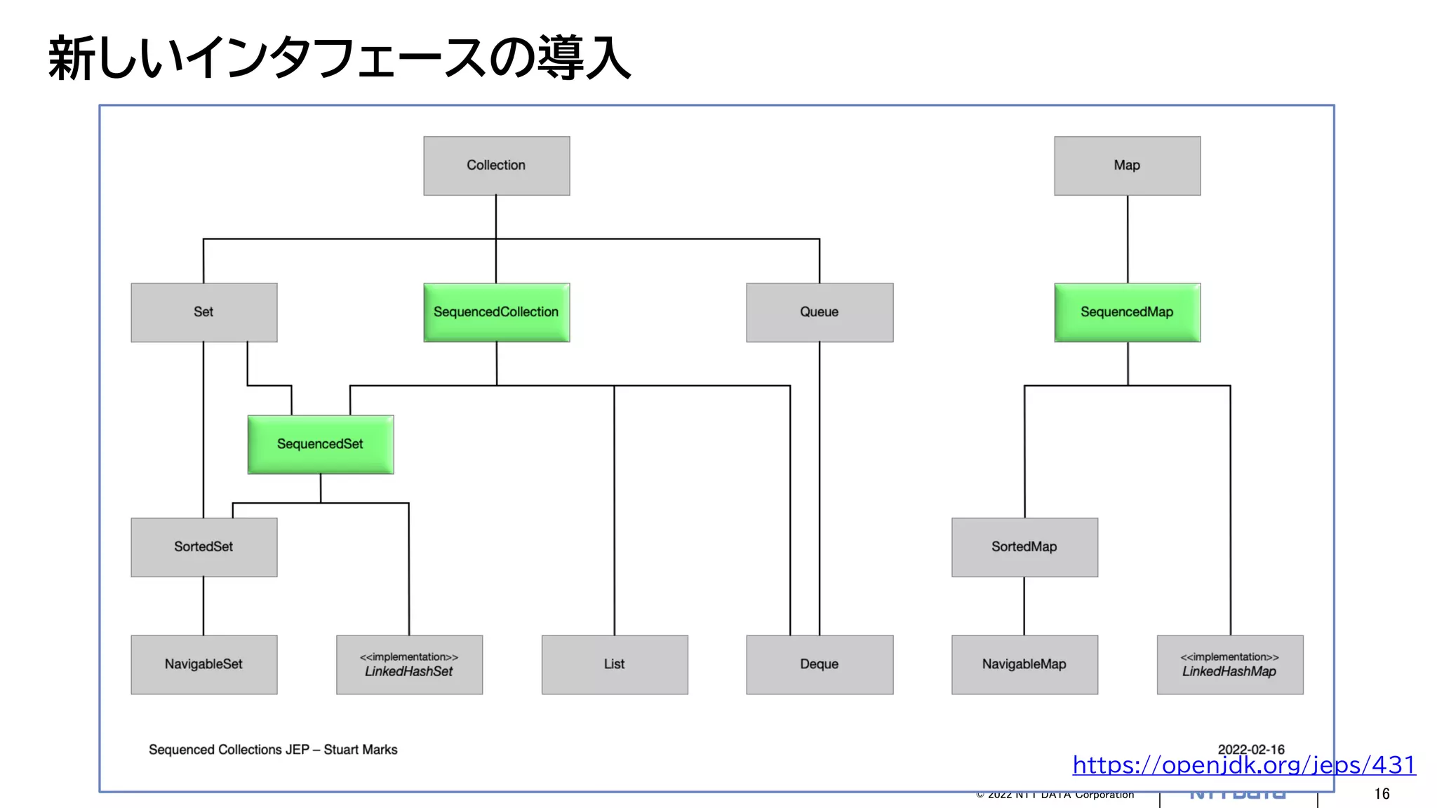 © 2022 NTT DATA Corporation 16
新しいインタフェースの導入
https://openjdk.org/jeps/431
 