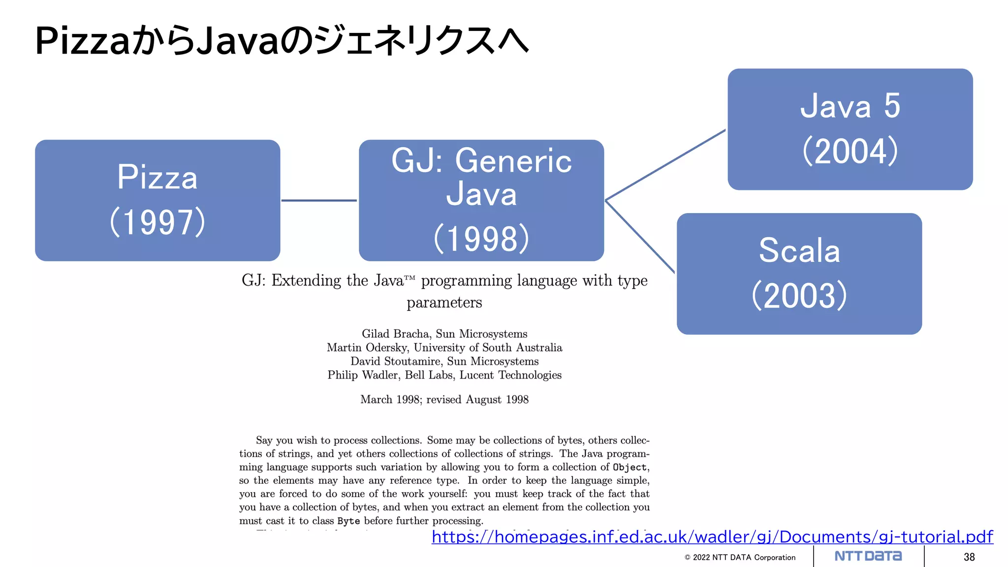 © 2022 NTT DATA Corporation 38
PizzaからJavaのジェネリクスへ
Pizza
(1997)
GJ: Generic
Java
(1998)
Java 5
(2004)
Scala
(2003)
https://homepages.inf.ed.ac.uk/wadler/gj/Documents/gj-tutorial.pdf
 