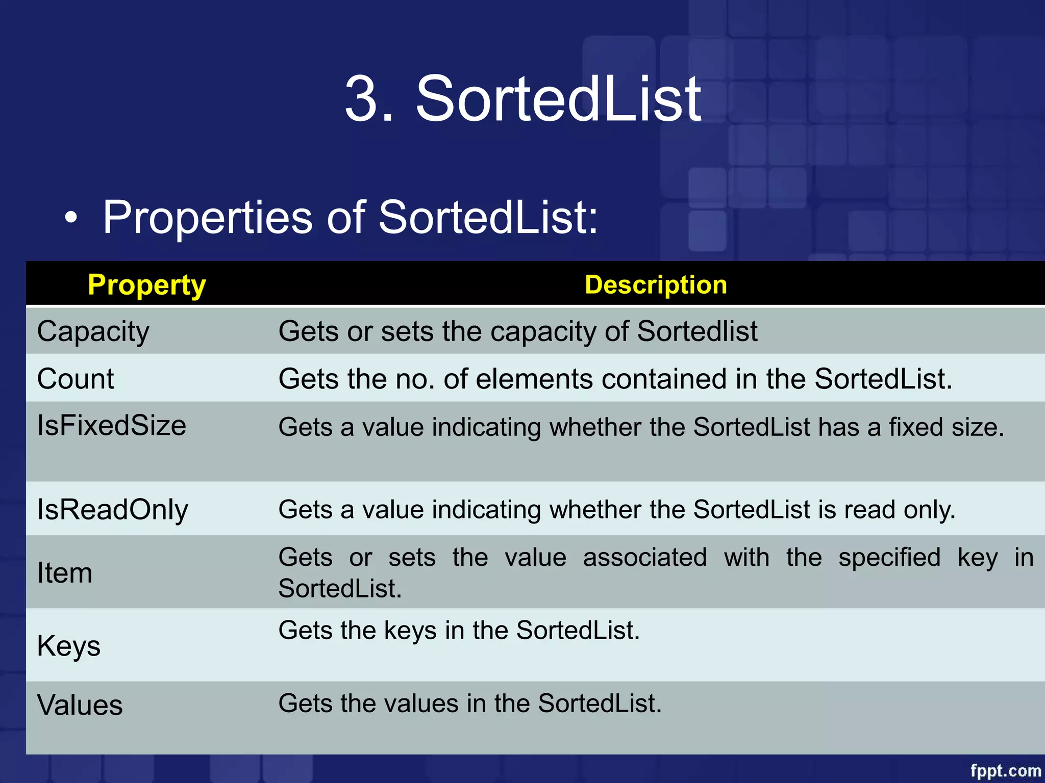 3. SortedList
• Properties of SortedList:
Property Description
Capacity Gets or sets the capacity of Sortedlist
Count Gets the no. of elements contained in the SortedList.
IsFixedSize Gets a value indicating whether the SortedList has a fixed size.
IsReadOnly Gets a value indicating whether the SortedList is read only.
Item
Gets or sets the value associated with the specified key in
SortedList.
Keys
Gets the keys in the SortedList.
Values Gets the values in the SortedList.
 