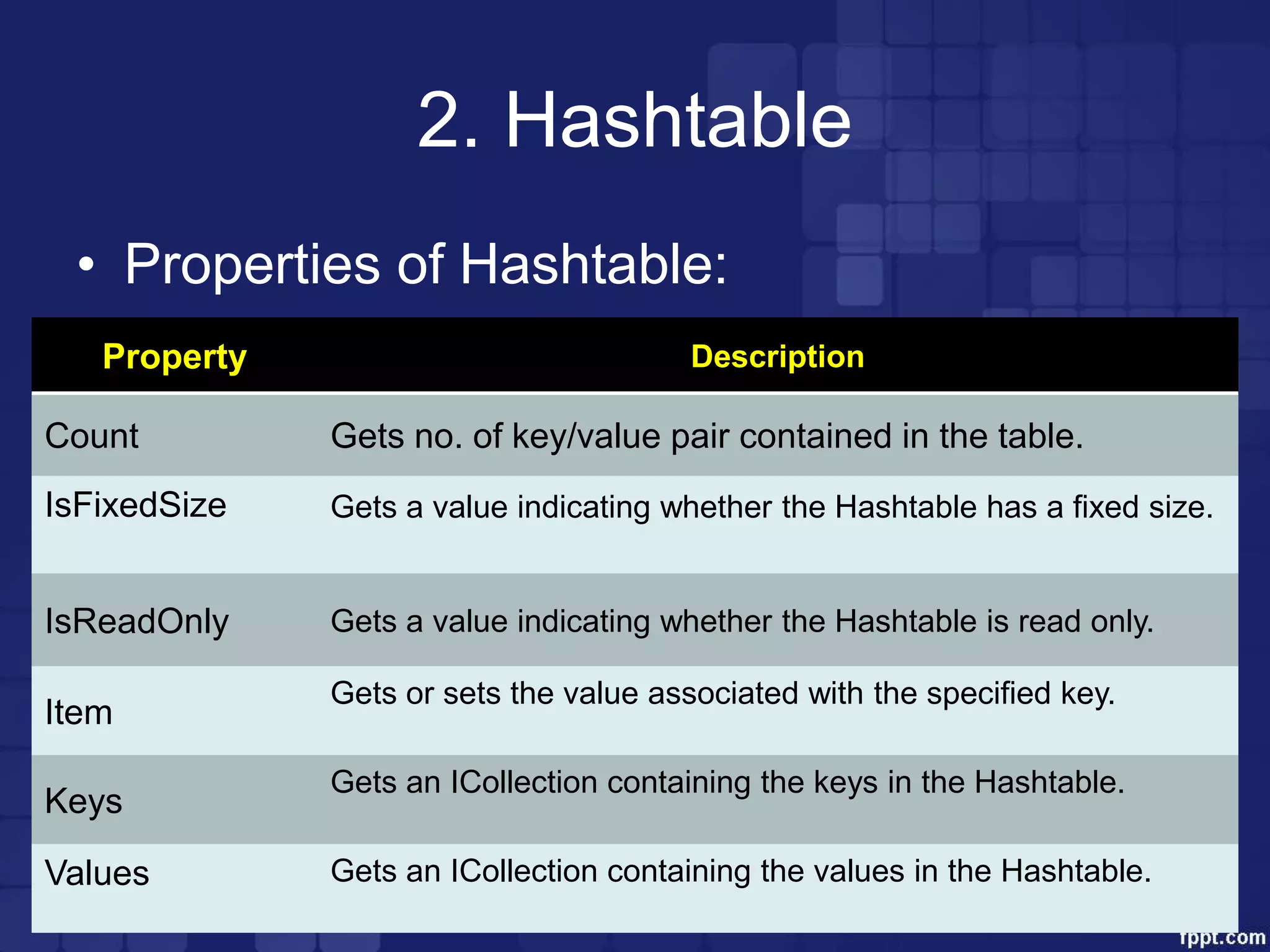 2. Hashtable
• Properties of Hashtable:
Property Description
Count Gets no. of key/value pair contained in the table.
IsFixedSize Gets a value indicating whether the Hashtable has a fixed size.
IsReadOnly Gets a value indicating whether the Hashtable is read only.
Item
Gets or sets the value associated with the specified key.
Keys
Gets an ICollection containing the keys in the Hashtable.
Values Gets an ICollection containing the values in the Hashtable.
 