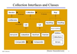Collection Interfaces and Classes




OOP: Collections                           [Source: bruceeckel.com]   6
 