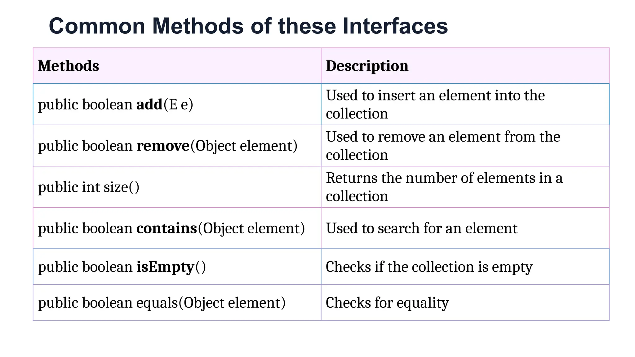 Common Methods of these Interfaces
Methods Description
public boolean add(E e)
Used to insert an element into the
collection
public boolean remove(Object element)
Used to remove an element from the
collection
public int size()
Returns the number of elements in a
collection
public boolean contains(Object element) Used to search for an element
public boolean isEmpty() Checks if the collection is empty
public boolean equals(Object element) Checks for equality
 