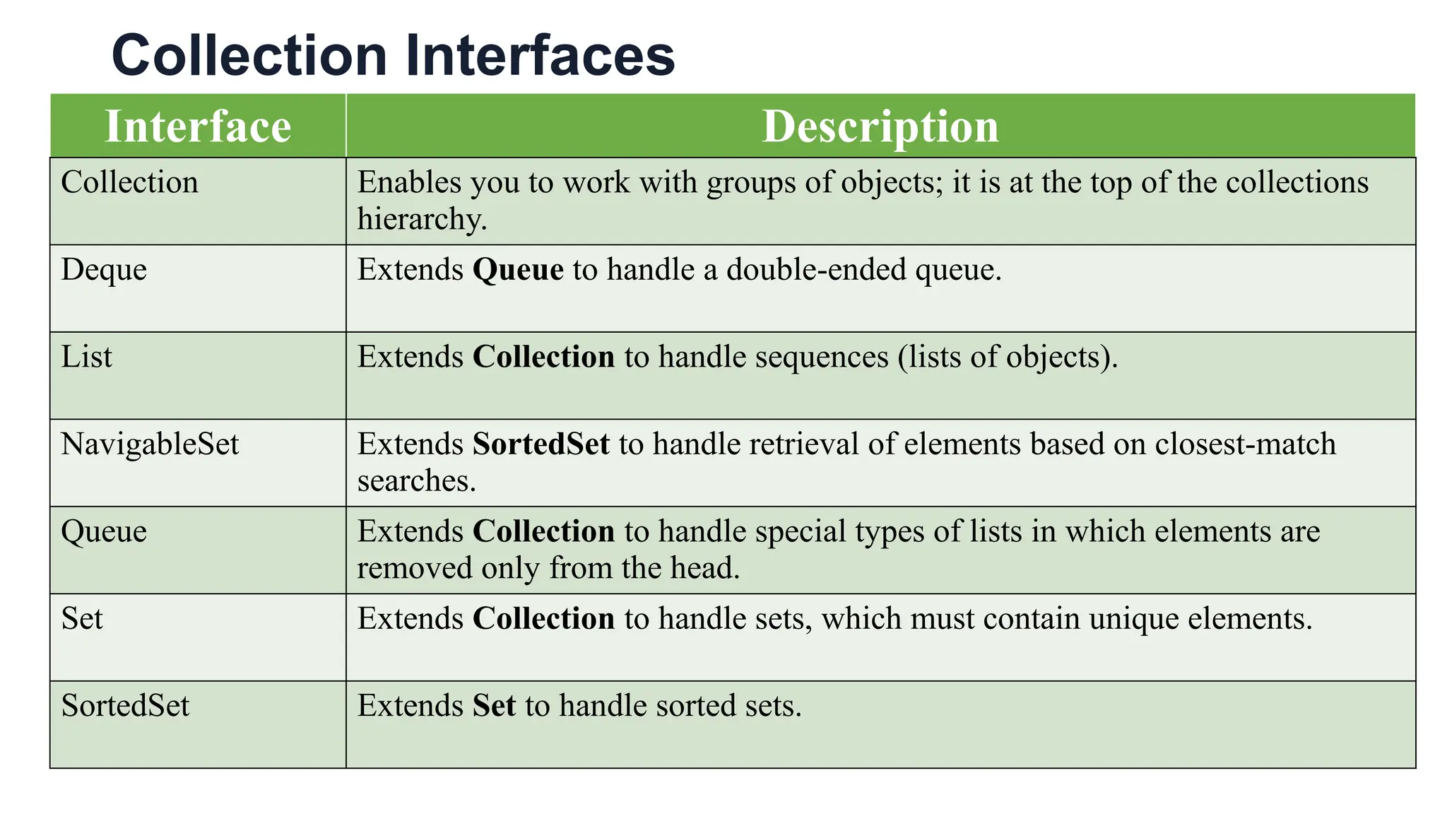 Collection Interfaces
Interface Description
Collection Enables you to work with groups of objects; it is at the top of the collections
hierarchy.
Deque Extends Queue to handle a double-ended queue.
List Extends Collection to handle sequences (lists of objects).
NavigableSet Extends SortedSet to handle retrieval of elements based on closest-match
searches.
Queue Extends Collection to handle special types of lists in which elements are
removed only from the head.
Set Extends Collection to handle sets, which must contain unique elements.
SortedSet Extends Set to handle sorted sets.
 