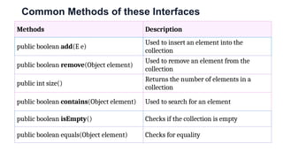 Common Methods of these Interfaces
Methods Description
public boolean add(E e)
Used to insert an element into the
collection
public boolean remove(Object element)
Used to remove an element from the
collection
public int size()
Returns the number of elements in a
collection
public boolean contains(Object element) Used to search for an element
public boolean isEmpty() Checks if the collection is empty
public boolean equals(Object element) Checks for equality
 