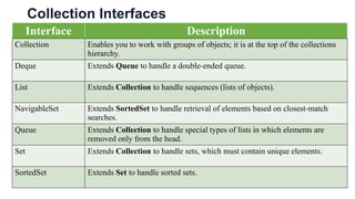 Collection Interfaces
Interface Description
Collection Enables you to work with groups of objects; it is at the top of the collections
hierarchy.
Deque Extends Queue to handle a double-ended queue.
List Extends Collection to handle sequences (lists of objects).
NavigableSet Extends SortedSet to handle retrieval of elements based on closest-match
searches.
Queue Extends Collection to handle special types of lists in which elements are
removed only from the head.
Set Extends Collection to handle sets, which must contain unique elements.
SortedSet Extends Set to handle sorted sets.
 