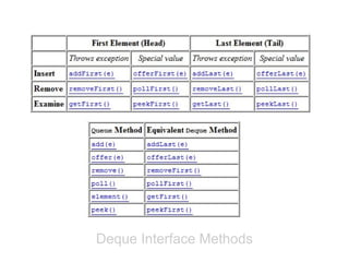 Deque Interface Methods
 
