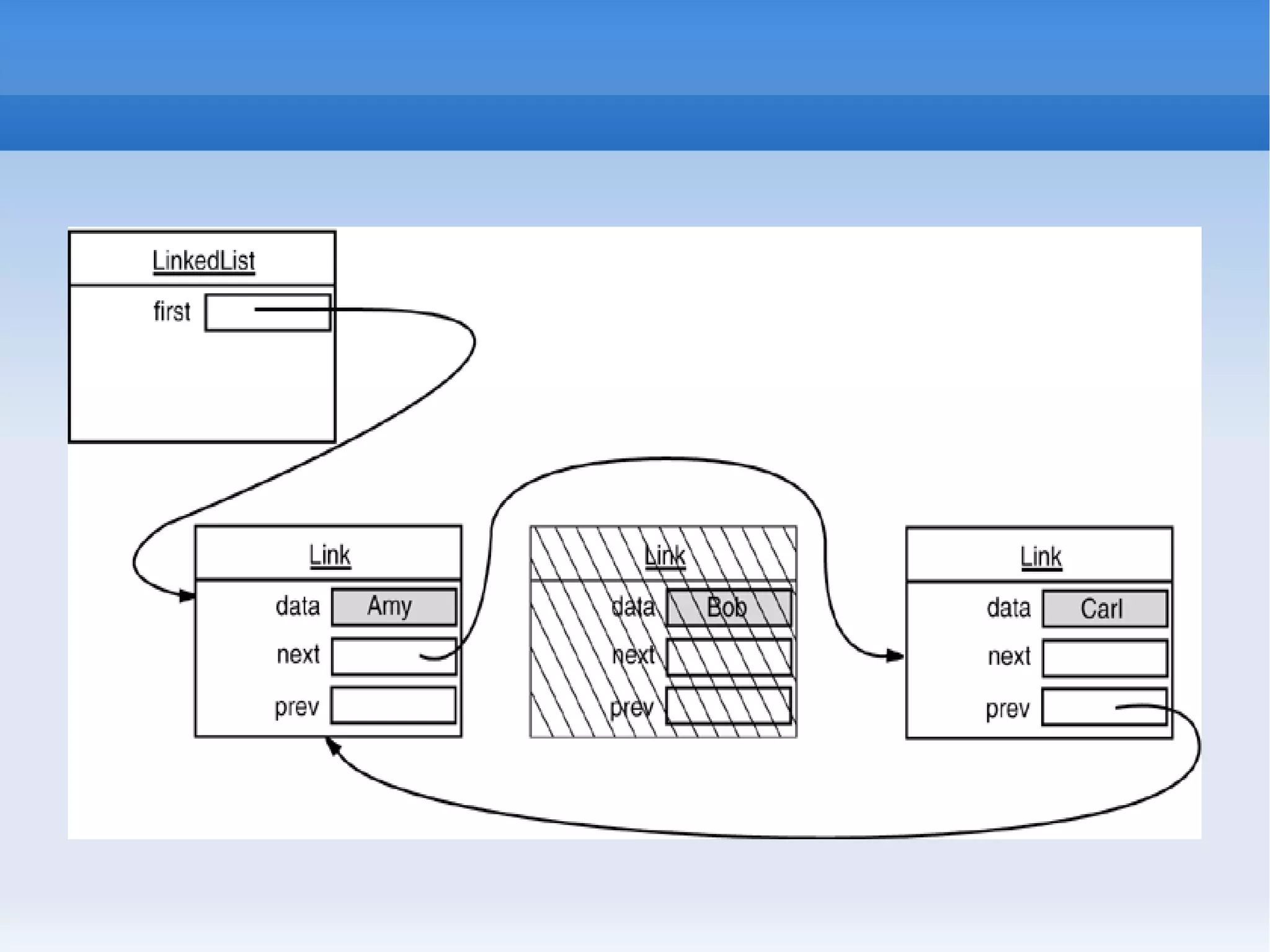 Java Collection framework