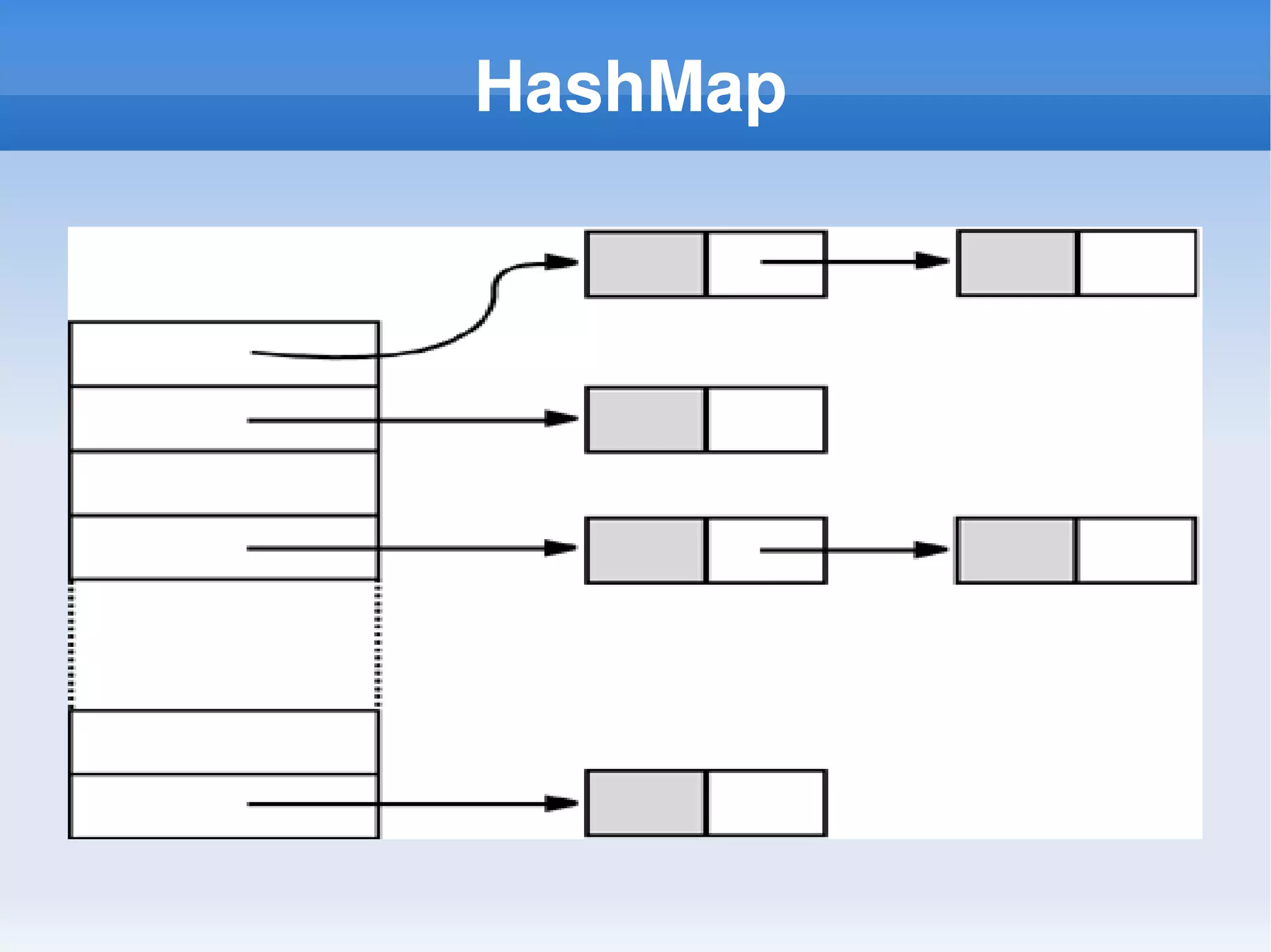 Java Collection framework