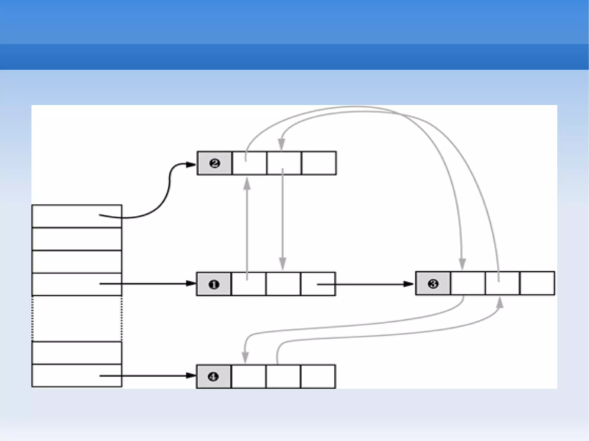 Java Collection framework