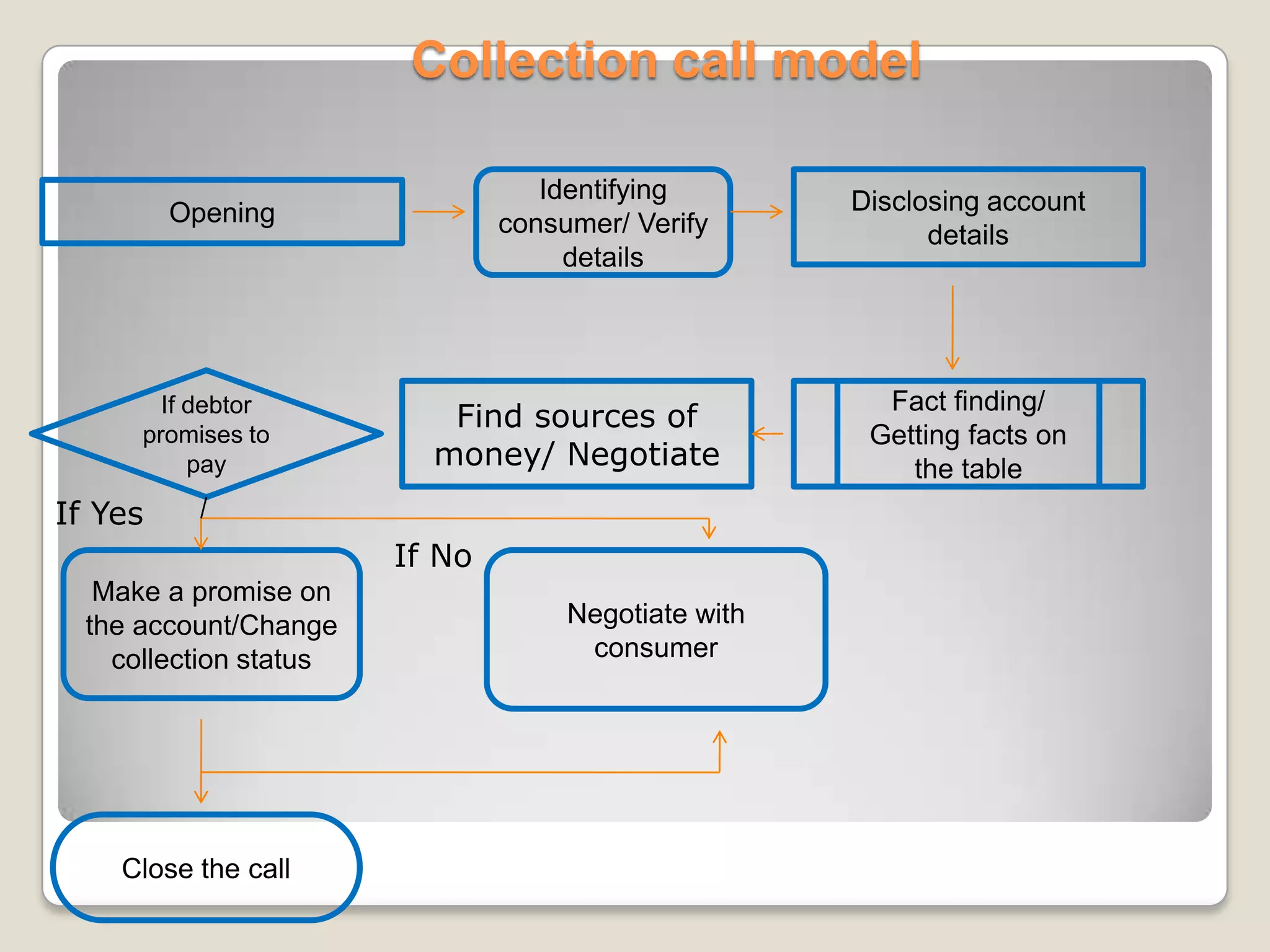Payment options: First party ClientHere are few payment options which are usually offered by debt collectors while working for any first party client. As customer retention being the prime focus, at times collectors find themselves restricted in terms of creating urgency.Total DuePast DuePIF ( paying off the complete balance)SIF ( settlement, as per client’s guideline)Note: PIF/SIF is maintained as per client as original creditor is the owner   	of the account.